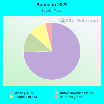 Races in 2022