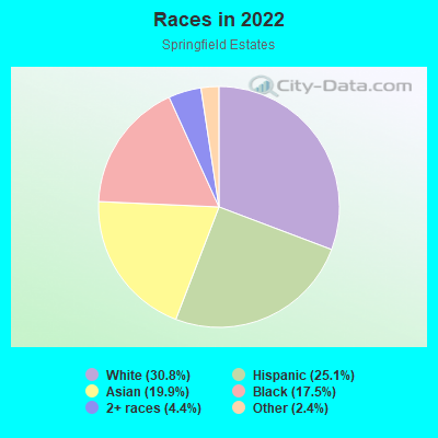 Races in 2022