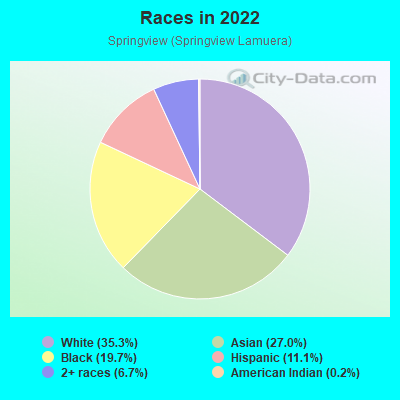 Races in 2022