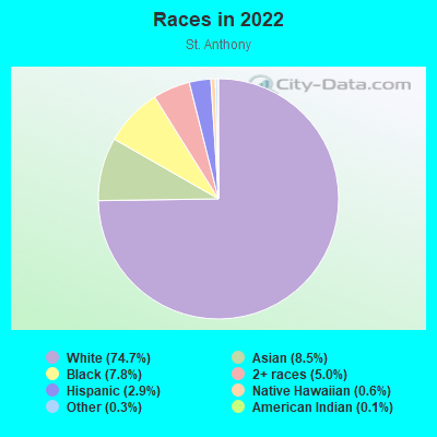 Races in 2022