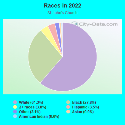 Races in 2022