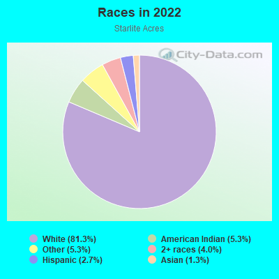 Races in 2022