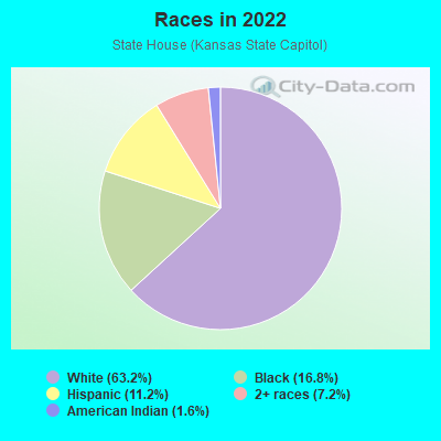 Races in 2022