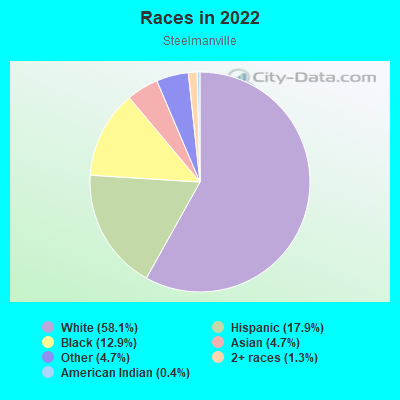 Races in 2022