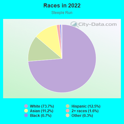 Races in 2022