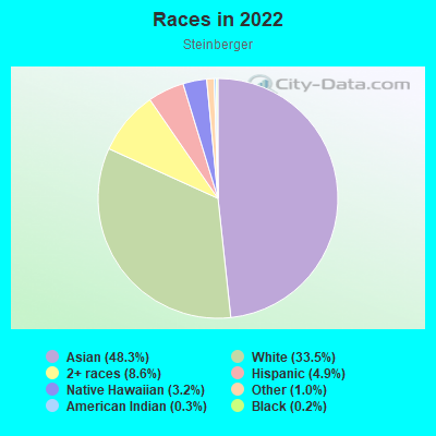 Races in 2022