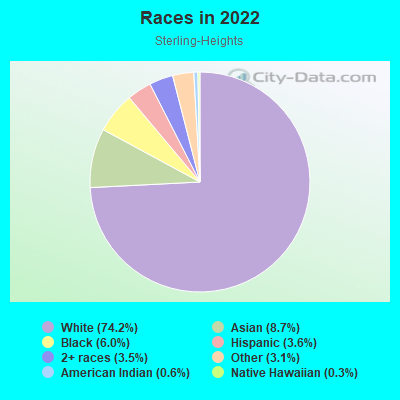 Races in 2022