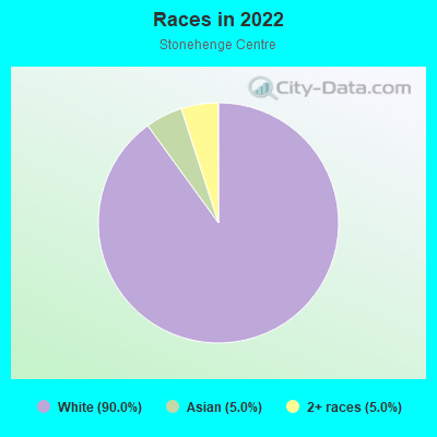 Races in 2022