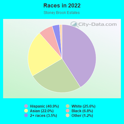 Races in 2022