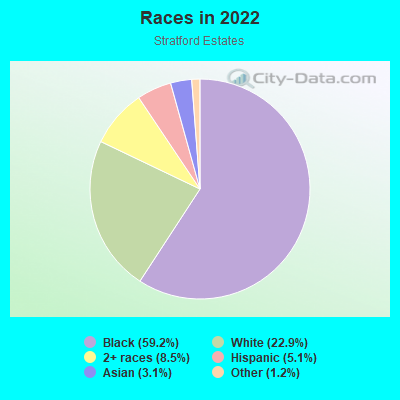 Races in 2022