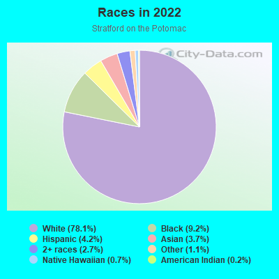 Races in 2022