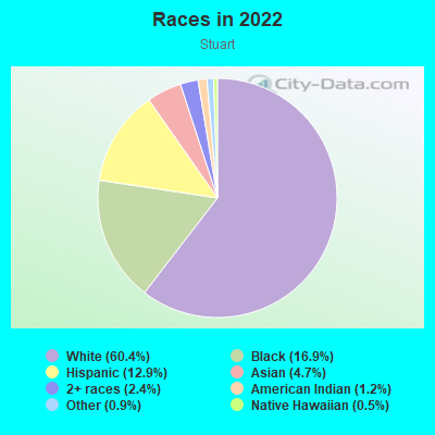 Races in 2022