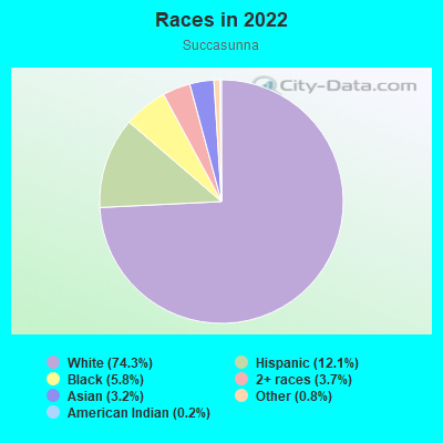 Races in 2022