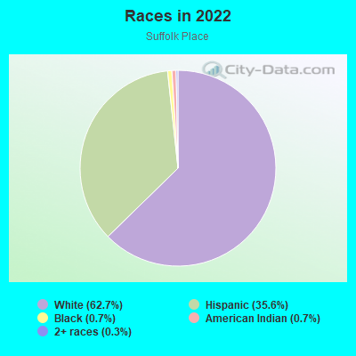 Races in 2022