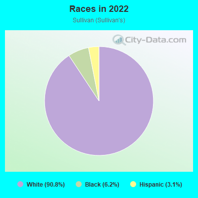 Races in 2022