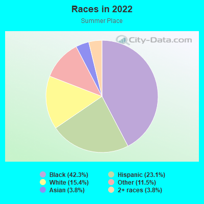 Races in 2022