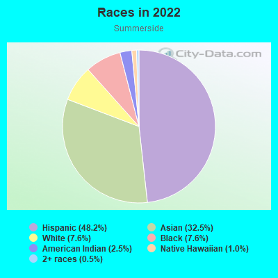 Races in 2022