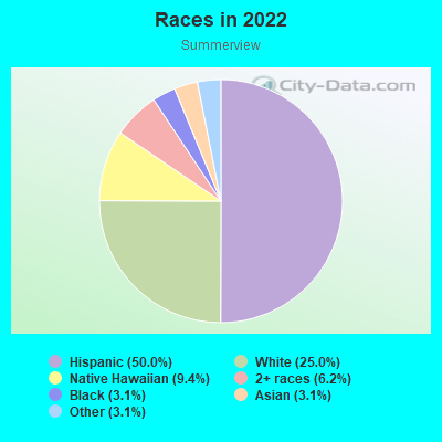 Races in 2022