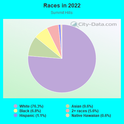 Races in 2022