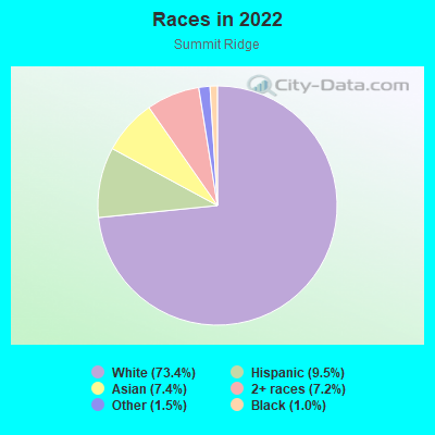 Races in 2022