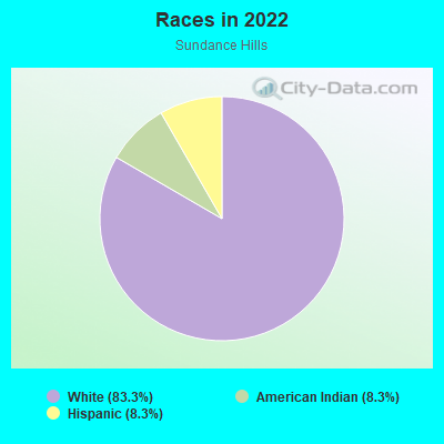 Races in 2022