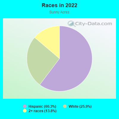 Races in 2022