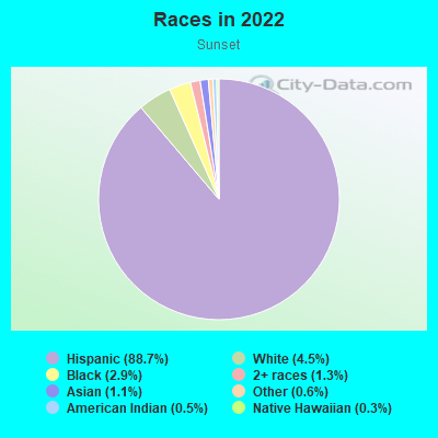 Races in 2022