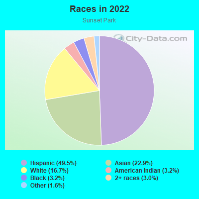 Races in 2022