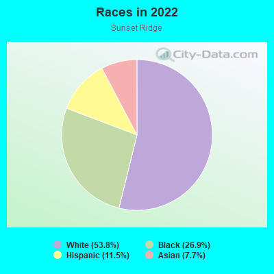 Races in 2022