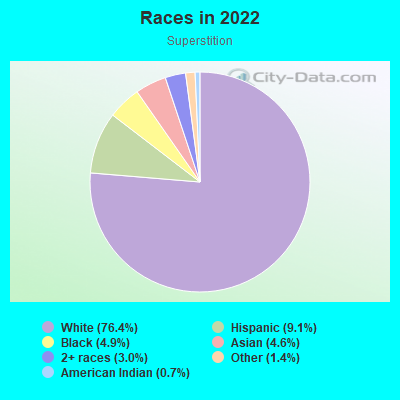 Races in 2022