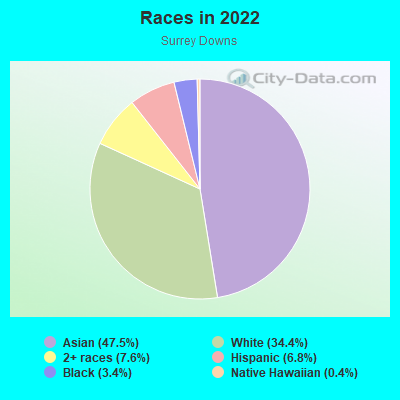 Races in 2022