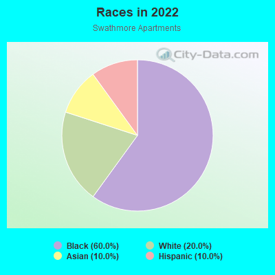 Races in 2022