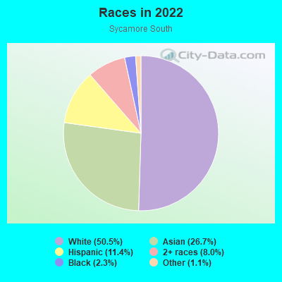 Races in 2022