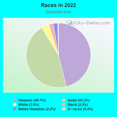 Races in 2022