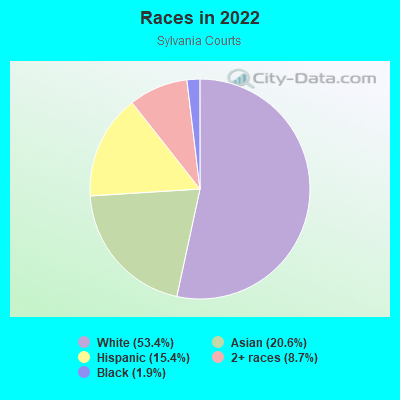 Races in 2022