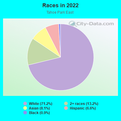 Races in 2022