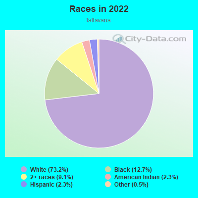 Races in 2022