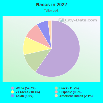 Races in 2022