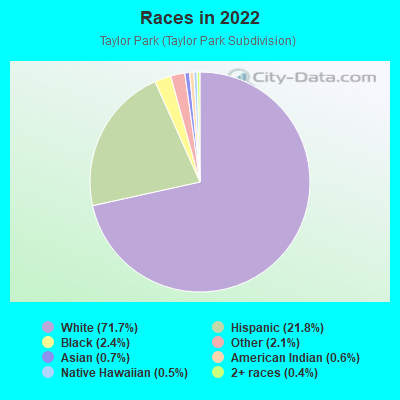 Races in 2022