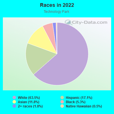 Races in 2022