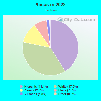 Races in 2022