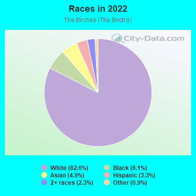 Races in 2022