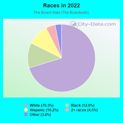 Races in 2022