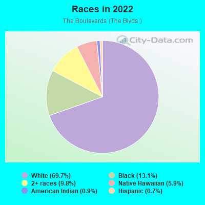 Races in 2022