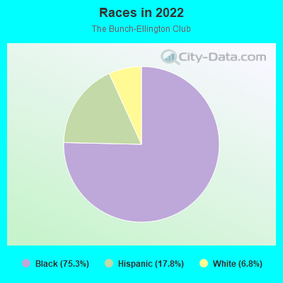 Races in 2022