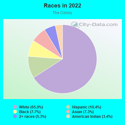 Races in 2022