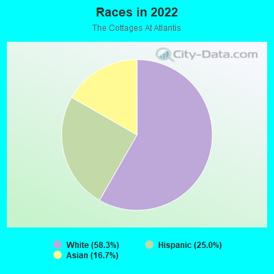 Races in 2022