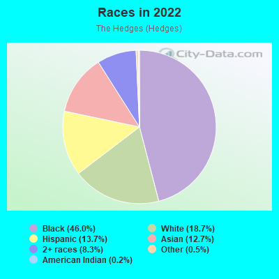 Races in 2022