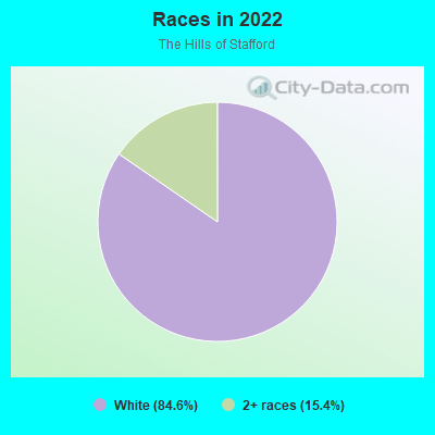 Races in 2022