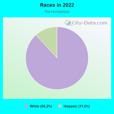 Races in 2022